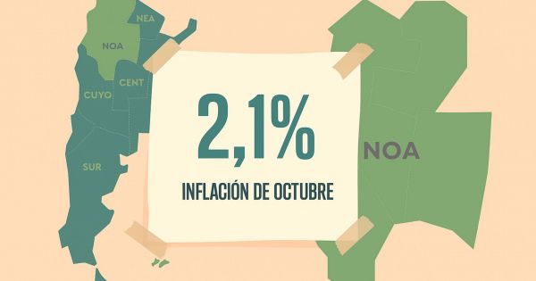 Según el INDEC, el NOA tuvo la inflación más baja del país en octubre