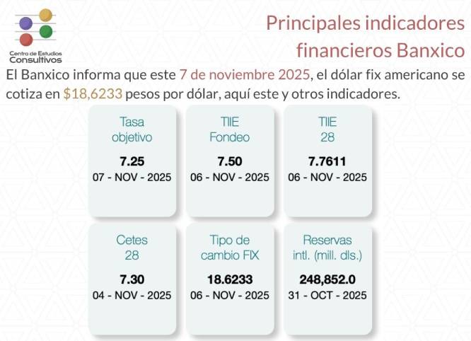 Banxico informa de los principales indicadores financieros al 7 de noviembre de 2025