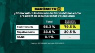 Barómetro laSexta | Casi el 80% de los valencianos valora positivamente la dimisión de Mazón
