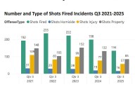 King County shots fired incidents drop dramatically in 2025