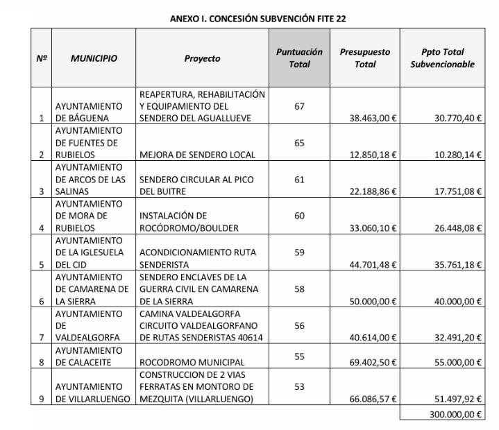Ayudas del FITE para ocho actuaciones en senderos y en un rocódromo en la provincia