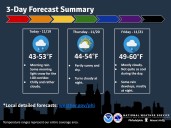 Lehigh Valley weather: Rain and snow mix gives way to clearing skies