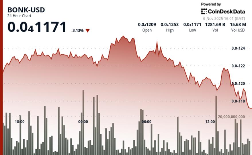 BONK Slides 4% as Support Break Sparks Renewed Technical Weakness