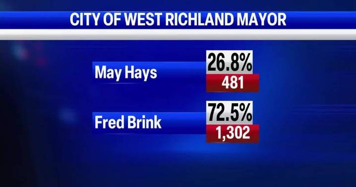 Benton County election updated results: Richland council election change measure continues to fail