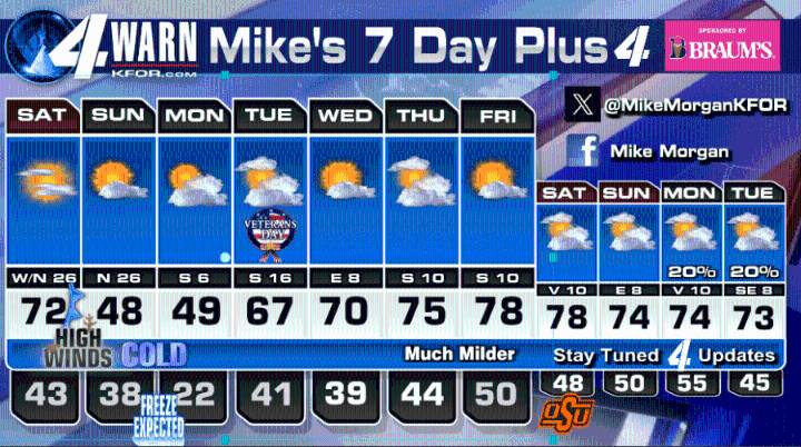 Very windy November cold front arriving at 1PM Saturday of this weekend! Prepare for freezes.