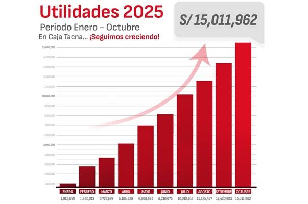 MÁS DE S/15 MILLONES EN UTILIDADES, SON LOS REGISTRADOS POR CAJA TACNA AL CIERRE DE OCTUBRE