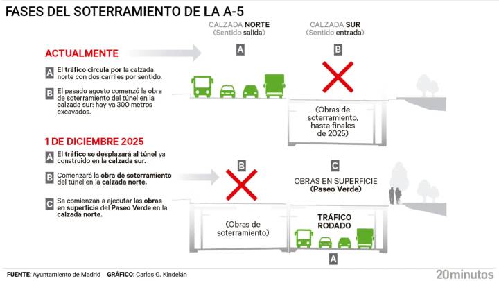 El tráfico de la A-5 se desvía este lunes a la calzada en sentido entrada a Madrid