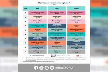 Revelan enfermedades que causaron más muertes en México en 2024