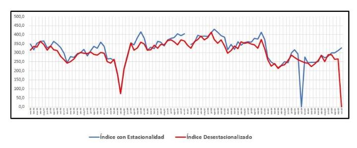 La venta de insumos para la construcción registró una baja del 2,21% mensual desestacionalizada