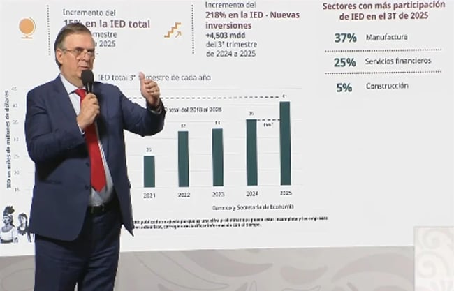 México alcanza récord histórico de inversión extranjera y crecen exportaciones pese a aranceles: Ebrard