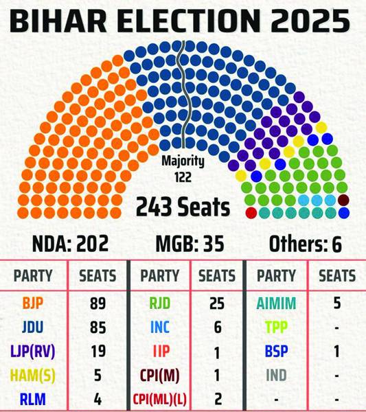 NDA retains power in Bihar, decimates Mahagathbandhan