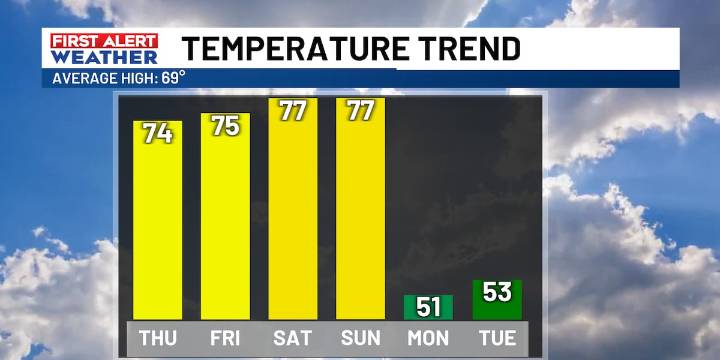 FIRST ALERT: Above-average warmth continues before temperatures drop next week