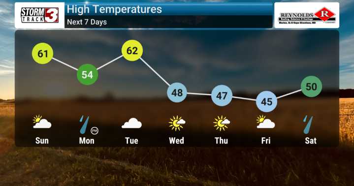 Pleasant Weekend Yields to Monday Rain, Then a Sharp Thanksgiving Week Chill