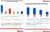 Mantiene Jáuregui preferencia electoral en la capital