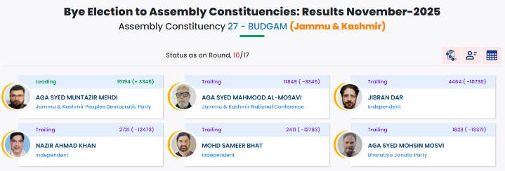 Budgam-27 Bye-Poll: PDP continues to dominate NC with 15194 votes in Round 10