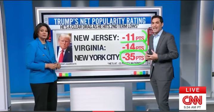 CNN Data Guru Harry Enten Sends a Dire Warning to GOP Over Trump’s Record Unpopularity