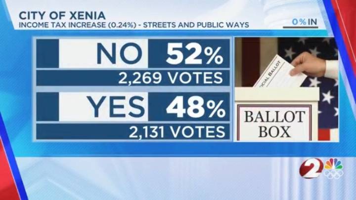 Xenia income tax levy for street repairs fails in narrow vote