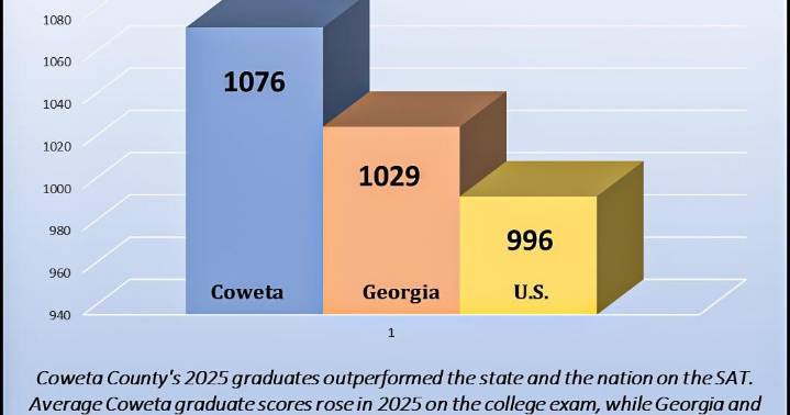 Coweta SAT scores continue to rise, outpace state and national averages