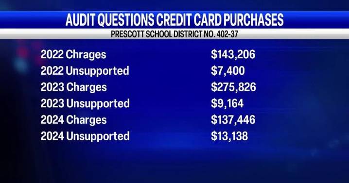 Audit of Prescott School District shows thousands in unsupported credit card charges