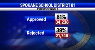 Spokane schools bond leads with 61% approval with 24,000 ballots left to count