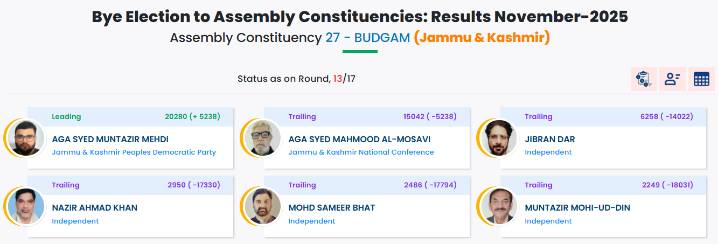 Budgam-27 Bye-Poll: PDP continues to dominate NC with 20280 votes in Round 13