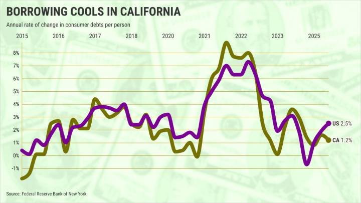 Californians slow their borrowings as late bill payments rise