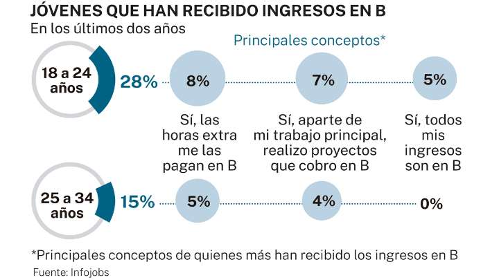 La precariedad laboral y la asfixia fiscal llevan a la mitad de los jóvenes españoles a querer cobrar en B