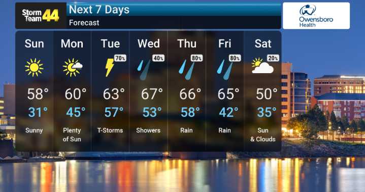 Seasonable Air, Then Rounds of Rain and Thunderstorms