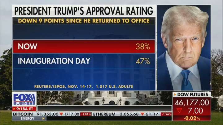 Fox Anchor Gives Two Reasons for Trump’s Approval Dropping Nine Points