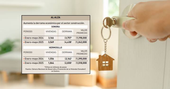 Crece derrama económica 18% por edificación de vivienda