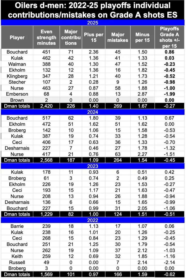 'Brutal play here recently': Oilers insiders with unprecedented criticism of Darnell Nurse