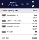 Election Night 2025– Rickenmann wins re-election as Columbia mayor, City Council At