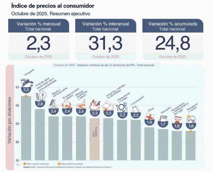 La inflación de octubre fue de 2,3% y acumula una suba de 31,3% en...