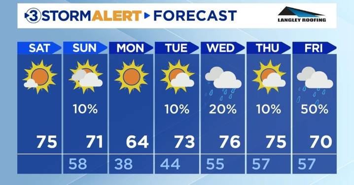A rain-free, gusty day in the valley