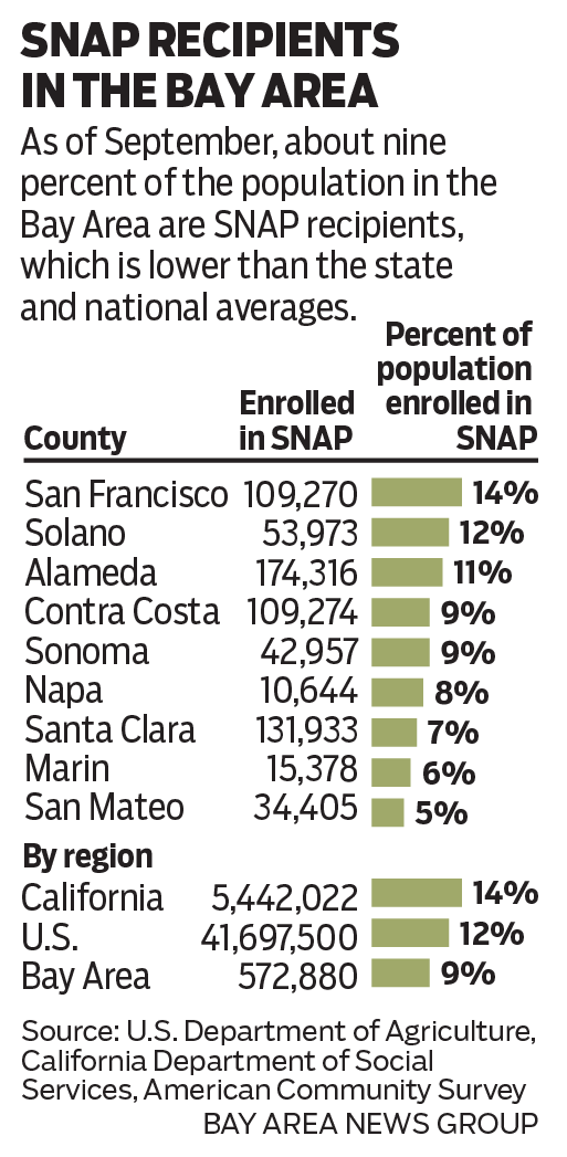SNAP food benefits have resumed, but new work requirements could push millions off assistance in California