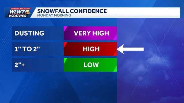 First snow: Timing out rain switching to snow in Cincinnati