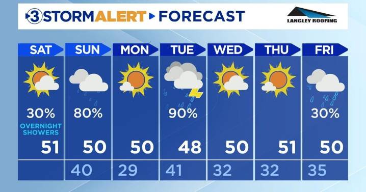 Below freezing this morning, a windy and cool day ahead