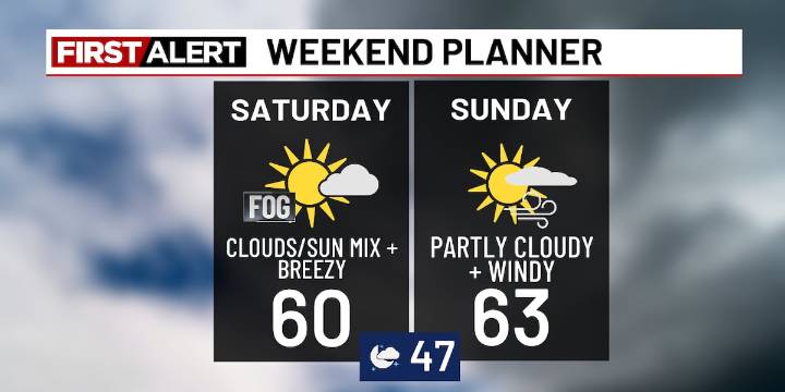 Dry & breezy weekend