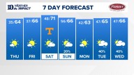 East Tennessee Weather Forecast from WBIR Channel 10