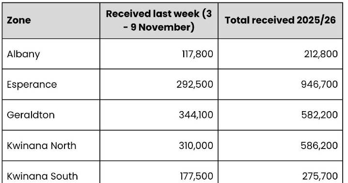 Barley deliveries boosts CBH's 2.6 million tonnes receivals