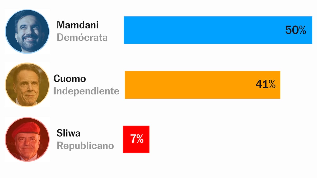 ¿Quién ha votado a Mamdani? Las elecciones de Nueva York en siete gráficos