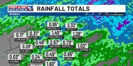 Denting the deficit: A look at Monday’s rainfall totals