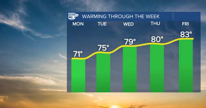 Cool start to the week, but warmer weather around the corner
