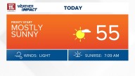 Temperatures warm up to the mid-50s under mostly sunny skies Sunday