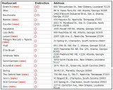 Charlotte Just Joined Elite Dining Status With Our First MICHELIN Star Restaurant
