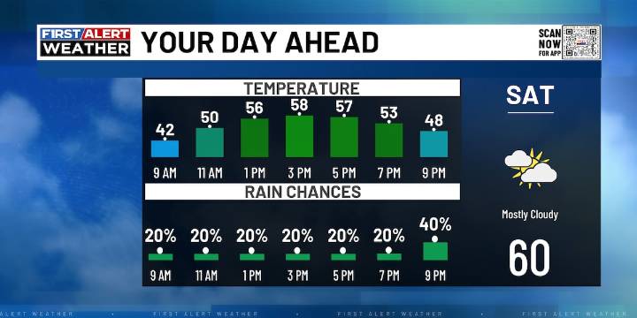 FIRST ALERT WEATHER | Chilly showers rotate in for our Saturday evening