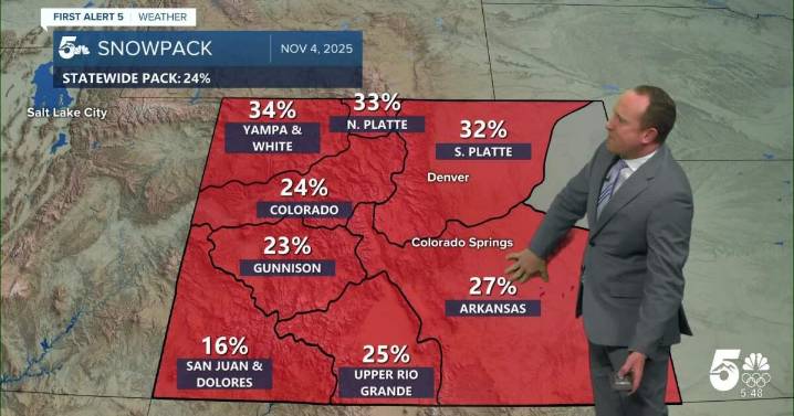 Warming back up on Tuesday as 70s and 80s return to the Plains of Colorado