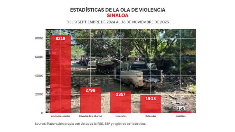 Informe diario: atacan 3 expendios en Mazatlán; 4 homicidios y 97 autos robados en 5 días en Sinaloa
