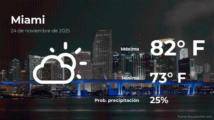 Pronóstico del tiempo en Miami para este lunes 24 de noviembre