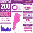 Octubre cerró con 200 femicidios en lo que va del año, uno cada 36 horas